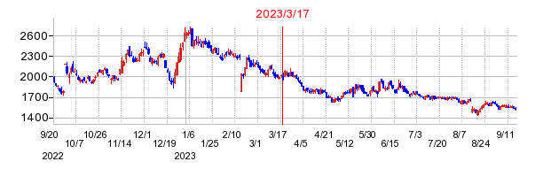 2023年3月17日 10:20前後のの株価チャート